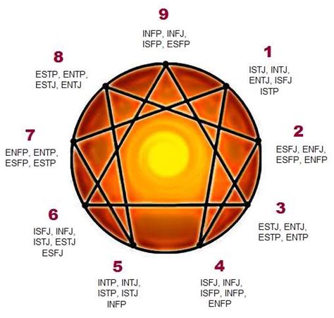 mbti and enneagram correlation mbti enneagram mbti personality images hot sex picture