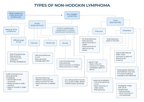 Non Hodgkins Lymphoma Overview Diagnosis Types Treatments