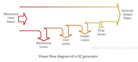 Energy flow diagrams (aka energy flow charts) are used to visualize energy flows for a country, a region or within a company. Losses in a DC generator and DC motor | electricaleasy.com