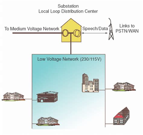 Last Mile Broadband Access Download Scientific Diagram