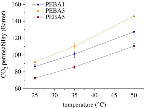 Comparison Of Co2 Permeability At Different Temperatures 25 35 And
