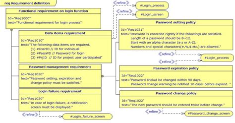 Figure 1 Sysml Requirements Diagram