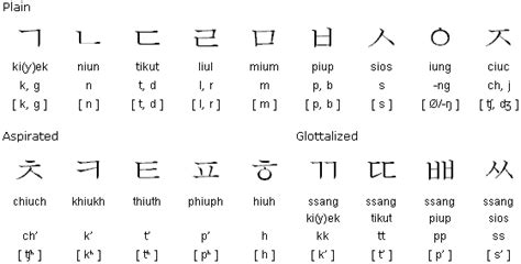 Consonant Letters Korean Language School