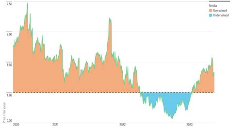 Is Nvidia Stock A Buy Sell Or Fairly Valued After Earnings Morningstar