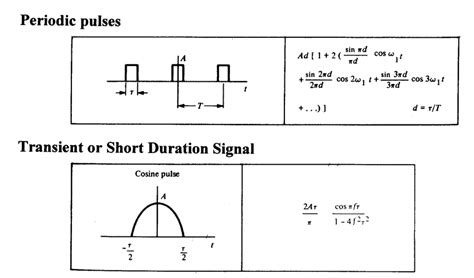 Periodic Signal And Transient Signal Download Scientific Diagram