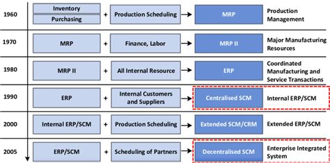 Evolution Of Supply Chain Management And Erp Adapted From 32