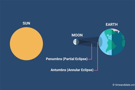 Also learn what happens during the process with its conditions, types, meaning, and causes using labeled diagram. Annular Solar Eclipse
