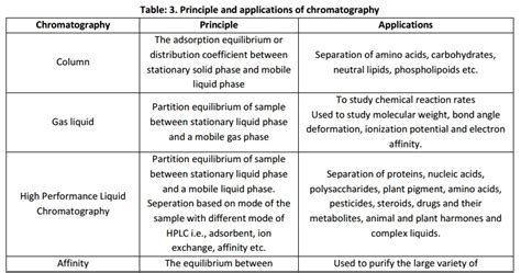 Chromatography Types Principle Application Analysis Of Biomolecules