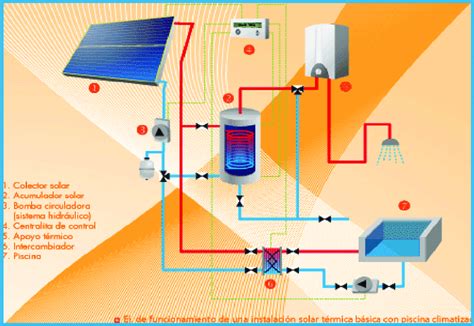 Principales Componentes De Un Sistema Solar Térmico Download