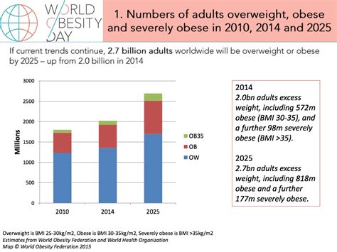 27 Billion Adults Will Be Overweight By 2025 Scientist Live