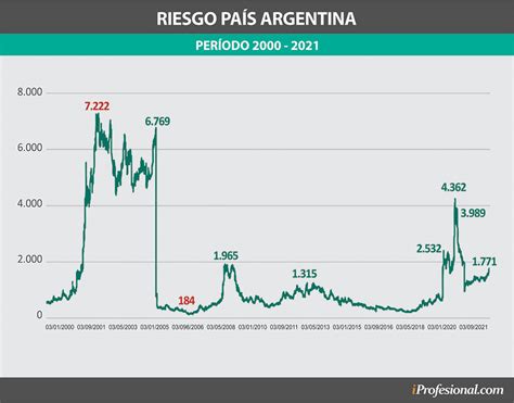 20 Años De Riesgo País Argentino Cómo Evolucionó El Indicador Desde