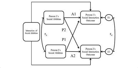 actor partner interdependence model apim predicting social download scientific diagram