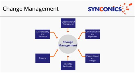 Change Management In Erp Implementation Synconics Technologies Pvt