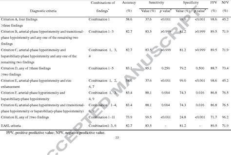 Table 1 From Diagnostic Criteria For Hepatocellular Carcinoma ⩽3 Cm