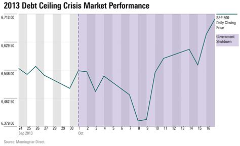 Investors Can Ignore Debt Ceiling Showdowns Usually Morningstar