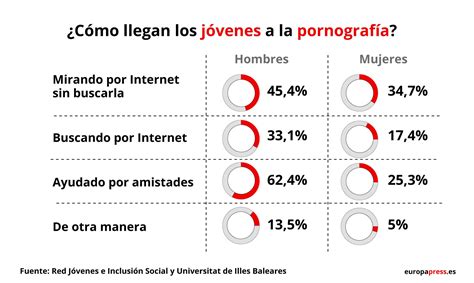 El Consumo De Pornografía En La Juventud Española En Datos Y Gráficos