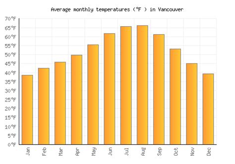 Vancouver Weather Averages And Monthly Temperatures United States