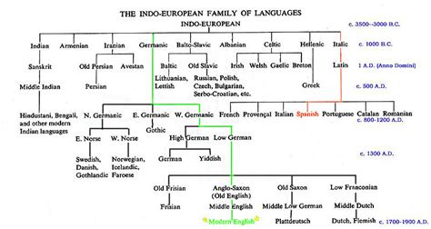 Hl Ib Group 2014 2016 Origin Of English Indo European Roots