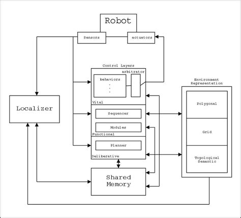 Robot Control Architecture Diagram Showing Its Main Components