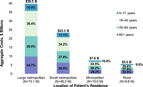Figure 2 Aggregate Ed Visit Costs By Age And Patient Location 2017