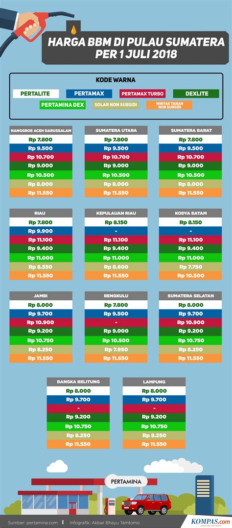 INFOGRAFIK: Daftar Harga BBM di Sumatera | Ekonomi Kita Sedang Sulit