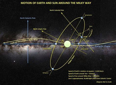 Orientation Of The Earth Sun And Solar System In The Milky Way