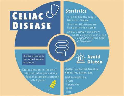 Complications Brought On By Celiac Disease