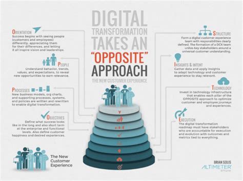 8 Success Factors Of Digital Transformation Smart Insights