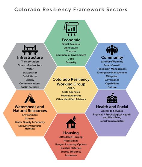 How Resiliency Creates Better Communities — Colorado Resiliency