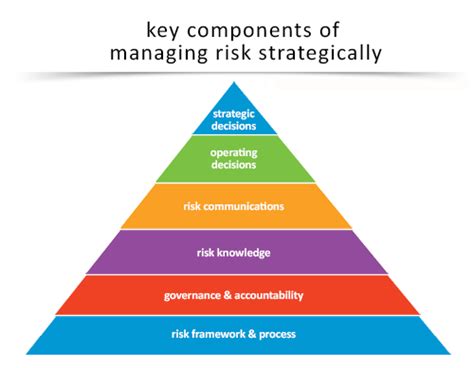 Strategic Risk Management To Gain Success In The Organizational