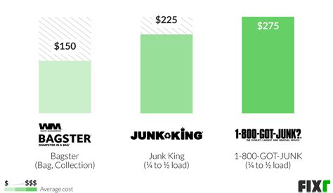 Junk Removal Service Cost | Junk Removal Prices