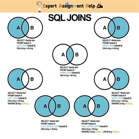 Learn Mysql Concepts Where In Having And Join Clauses