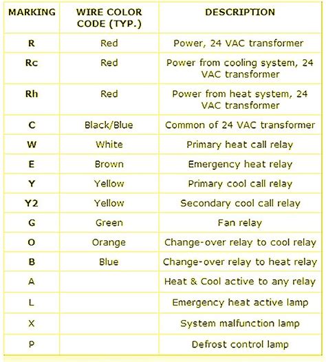 All circuits are the same ~ voltage, ground, single component, and changes. Wires from wall are ,yellow,;orange,red,blue honeywell RTH3100C contacts are E,Aux,Y,G,O,L,R,,C ...
