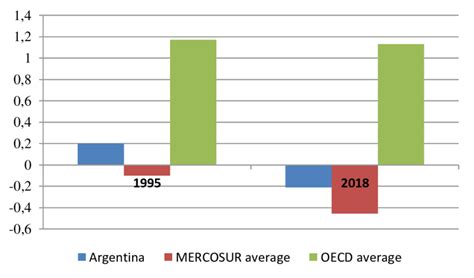 Economic Complexity Index Argentina Mercosur Average Oecd Average Download Scientific