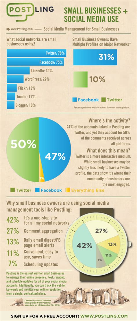 How Small Businesses Are Using Social Media Visually