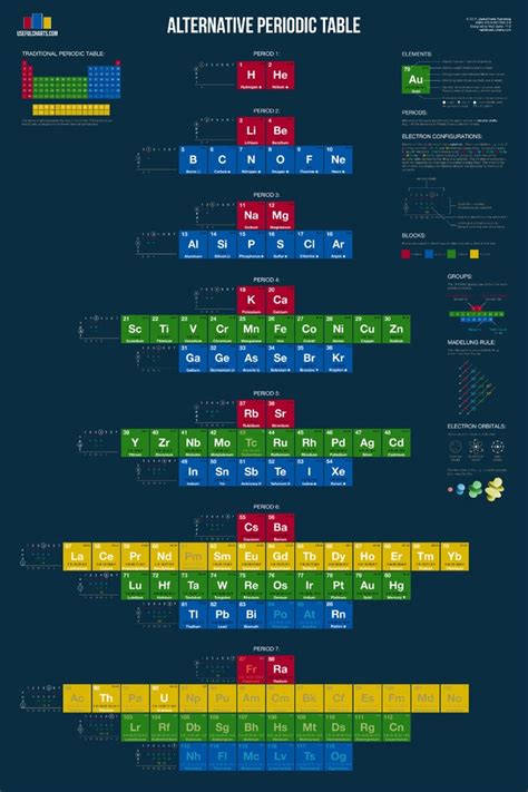 The Alternative Periodic Table — Cool Infographics