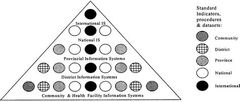 Hierarchy Of Standards Where Each Level Has Freedom To De Ne Its Own