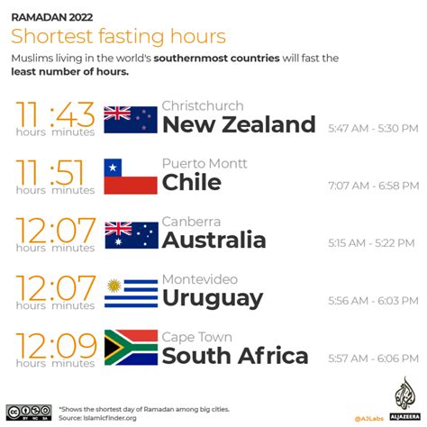 Ramadan 2022 Fasting Hours And Iftar Times Around The World Infographic News Al Jazeera