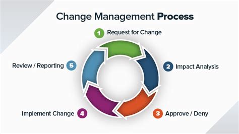 8 Steps for an Effective Change Management Process Smartsheet | Change management, Management ...