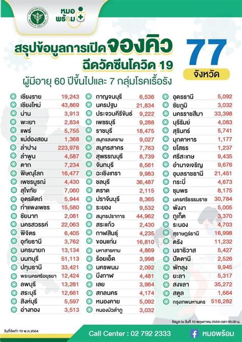 1 พ.ค.นี้ ลงทะเบียนนัดฉีดวัคซีนโควิด 19 คิวแรกกลุ่มผู้สูงอายุ และ 7 โรคเรื้อรัง ผ่านไลน์หมอพร้อม หรือติดต่อรพ./ รพ.สต./ อสม. เปิดรายชื่อ 77 จังหวัดลงทะเบียนฉีดวัคซีนโควิด-19