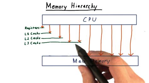 Memory Hierarchy Youtube