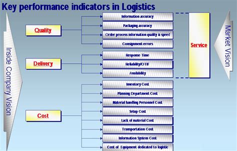 121key Performance Indicators In Logistics 禹西国际macrolake Co Ltd 京