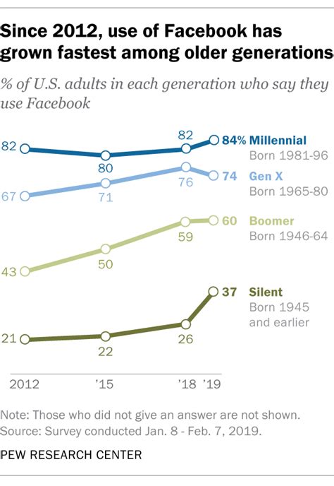 Millennials Stand Out For Their Technology Use Pew Research Center