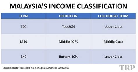 However, the m40 definition for a household of four that earns rm4,360 to rm9,619 per month in the klang valley would hardly fall into the aspirational category that the middle class is often associated with. B40, M40 & T20: What do they even mean??? | TRP