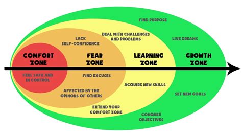 Growth Zone How To Leave The Comfort Zone Youtube