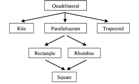 The Initial Concept Map Of The Rectangular Relationship Download