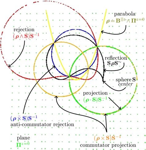 Spherical Operations On A Parabola ρ Colour Figure Can Be Viewed At