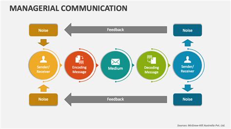 Managerial Communication Powerpoint Presentation Slides Ppt Template