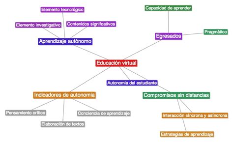 Estudios Virtuales Mapa Conceptual De Aprendizaje Autónomo