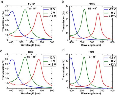 The Transmission Spectrum Of The Electrically Tunable Color Filter For